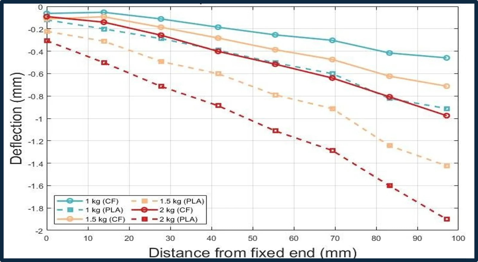 Bending test results graph comparing deflection of 3D-printed ABS profile vs. carbon fiber
